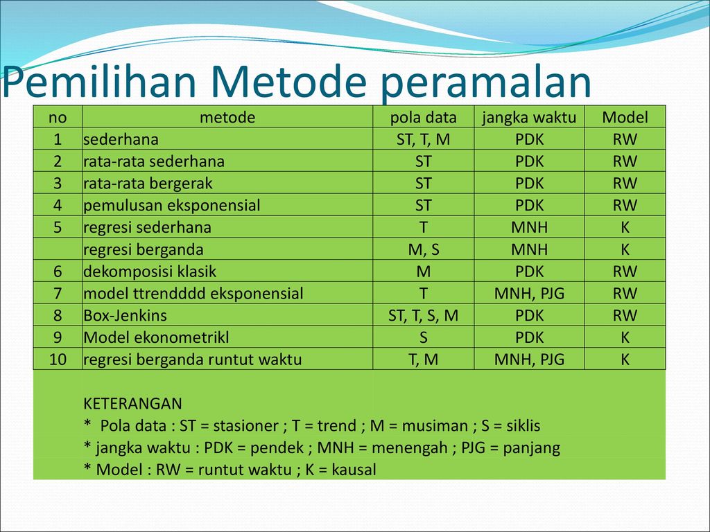 Metode Peramalan Untuk Pola Data Musiman